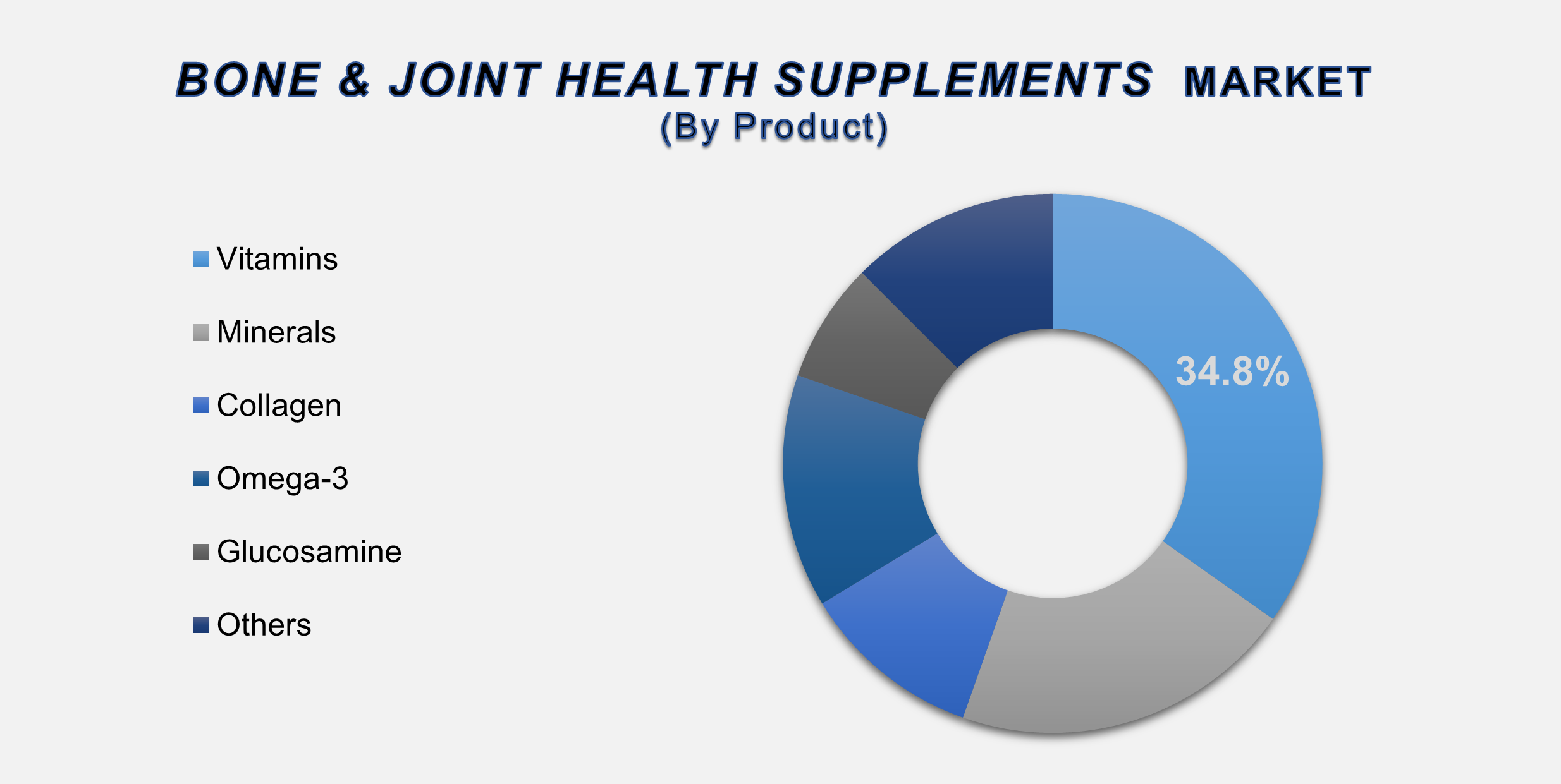 Bone and Joint Health Supplements Market