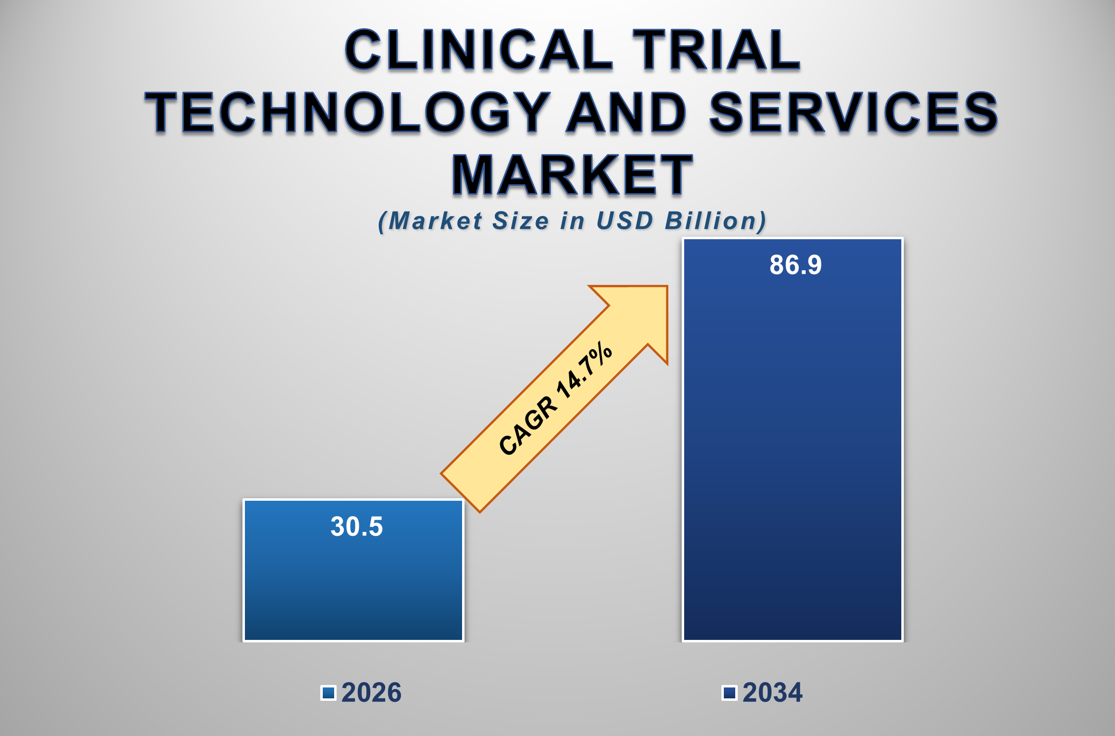 Clinical Trial Technology and Services Market Size