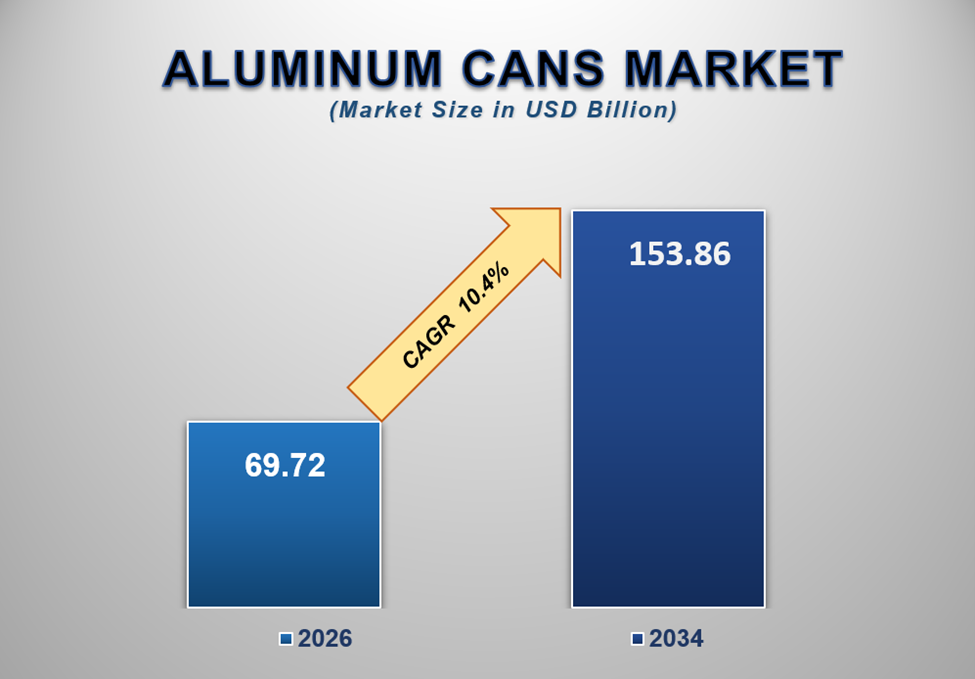 Aluminum Cans Market Size