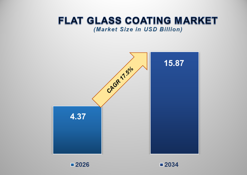 Flat Glass Coatings Market 1