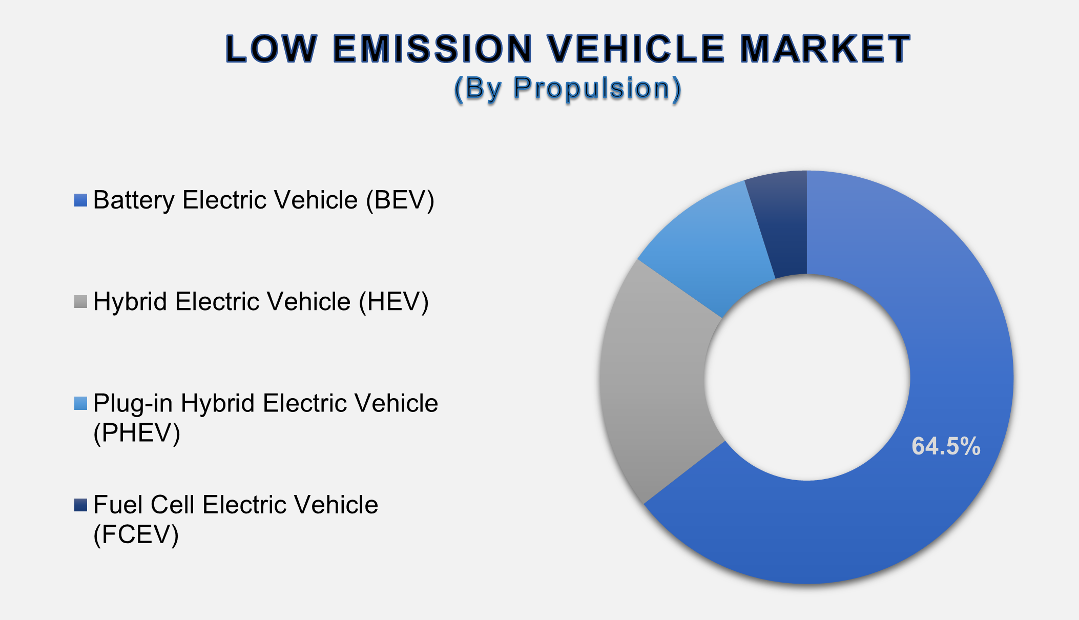 Low Emission Vehicle Market