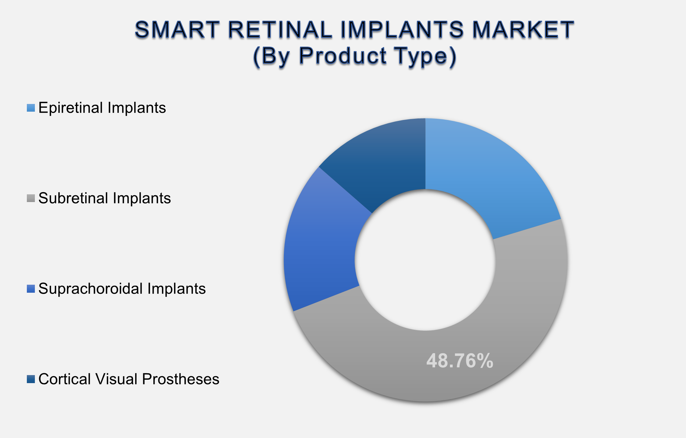 Smart Retinal Implants Market Size By Segments