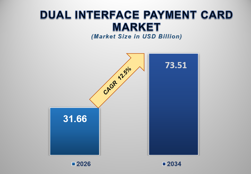 Dual Interface Payment Card Market 1