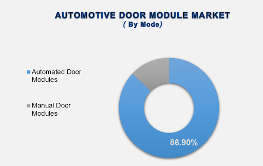 Automotive Door Module Market Size By Segments