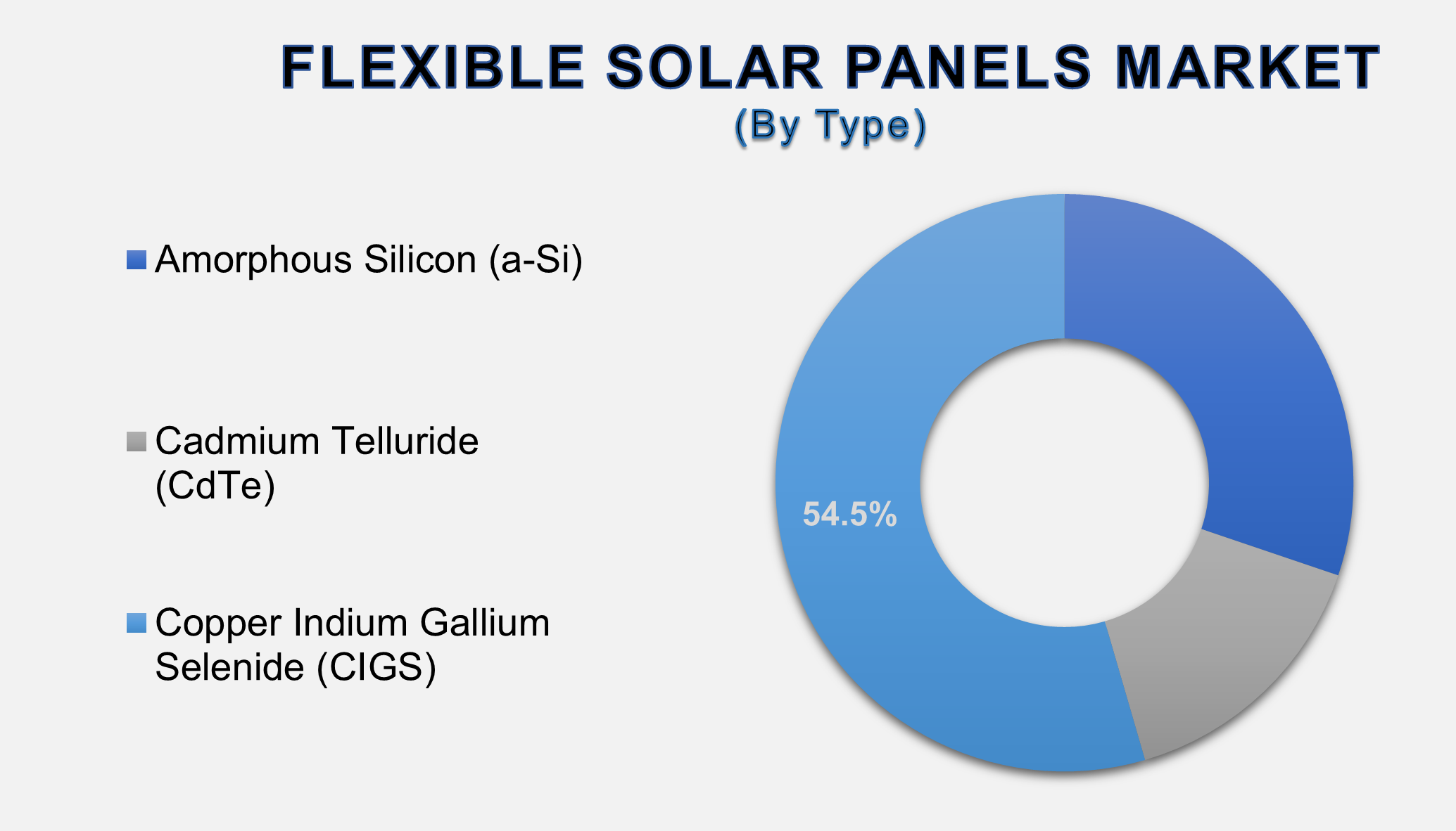 Flexible Solar Panels Market