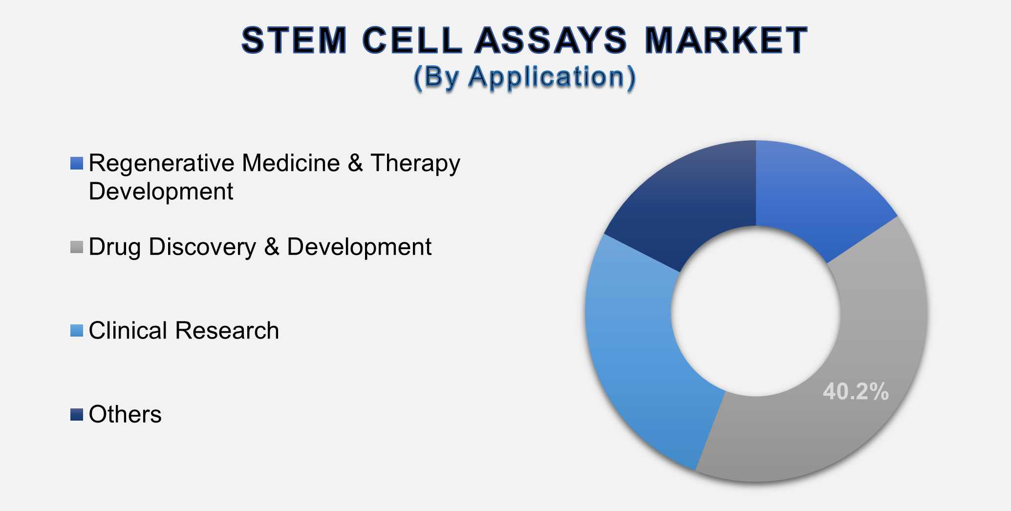 Stem Cell Assays Market