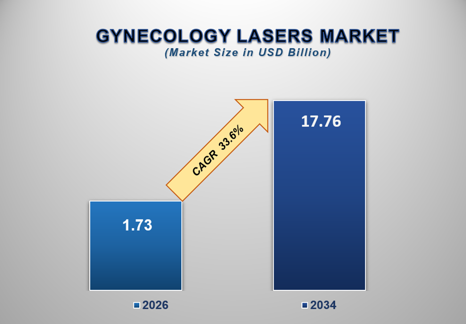 Gynecology Lasers Market Size