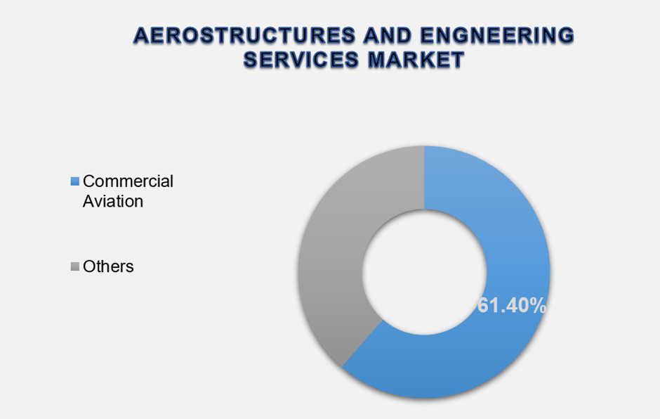 Aerostructures and Engineering Services Market Size By Segments