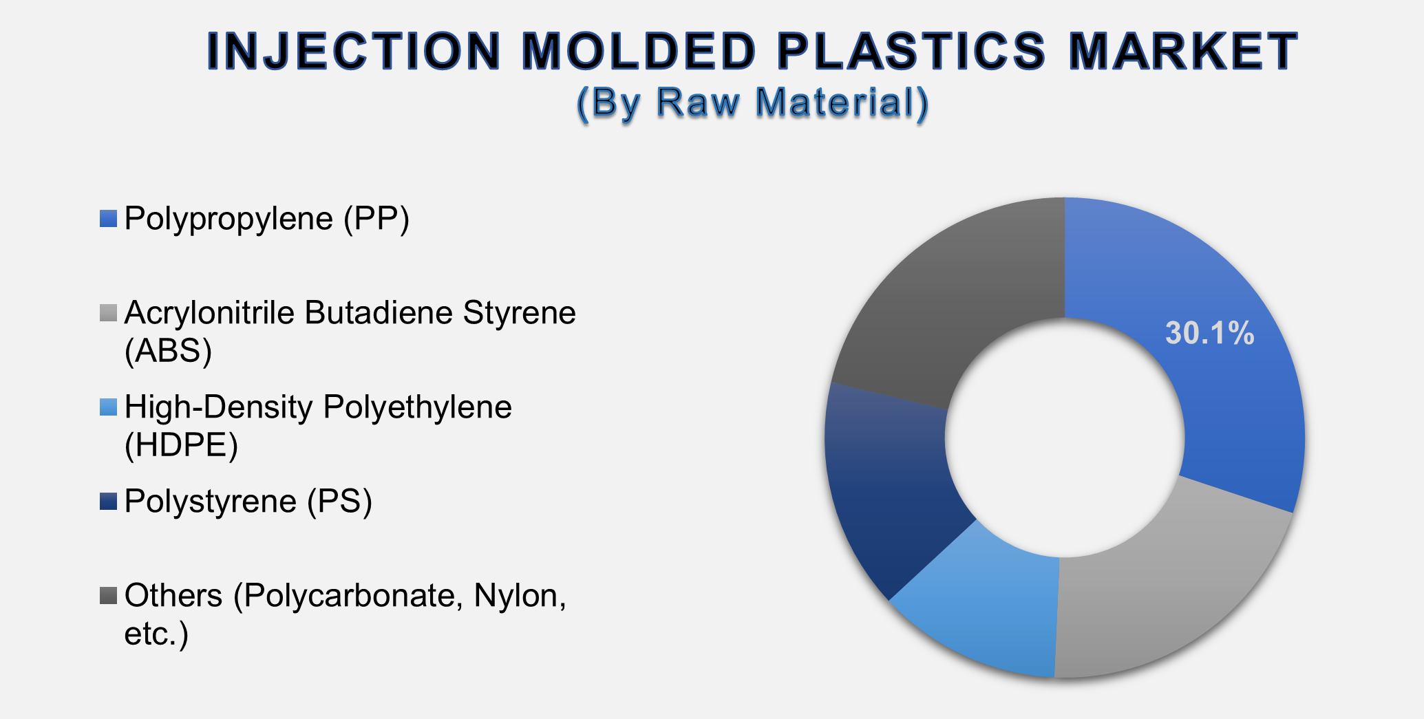 Injection Molded Plastics Market