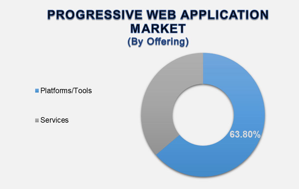 Progressive Web Application Market 2