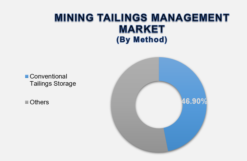 Mining Tailings Management Market Size By Segments