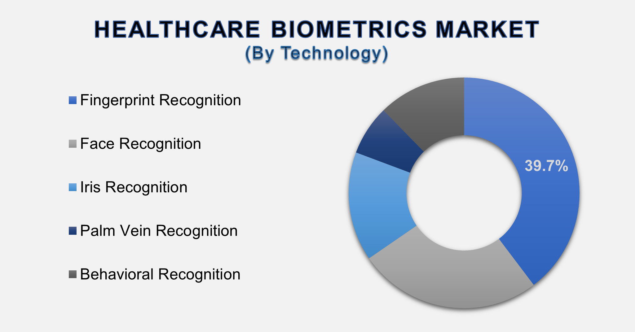 Healthcare Biometrics Market