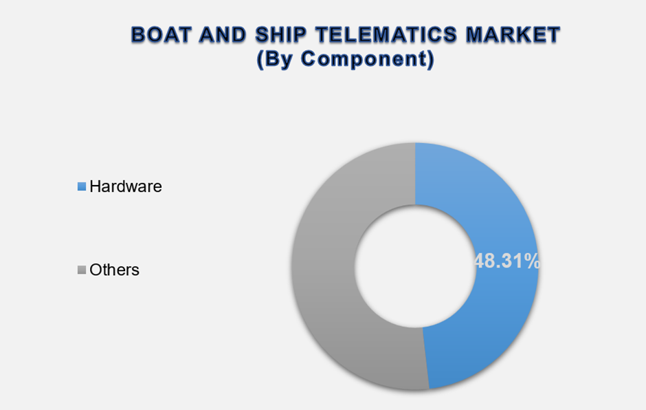 Boat and Ship Telematics Market Size By Segments