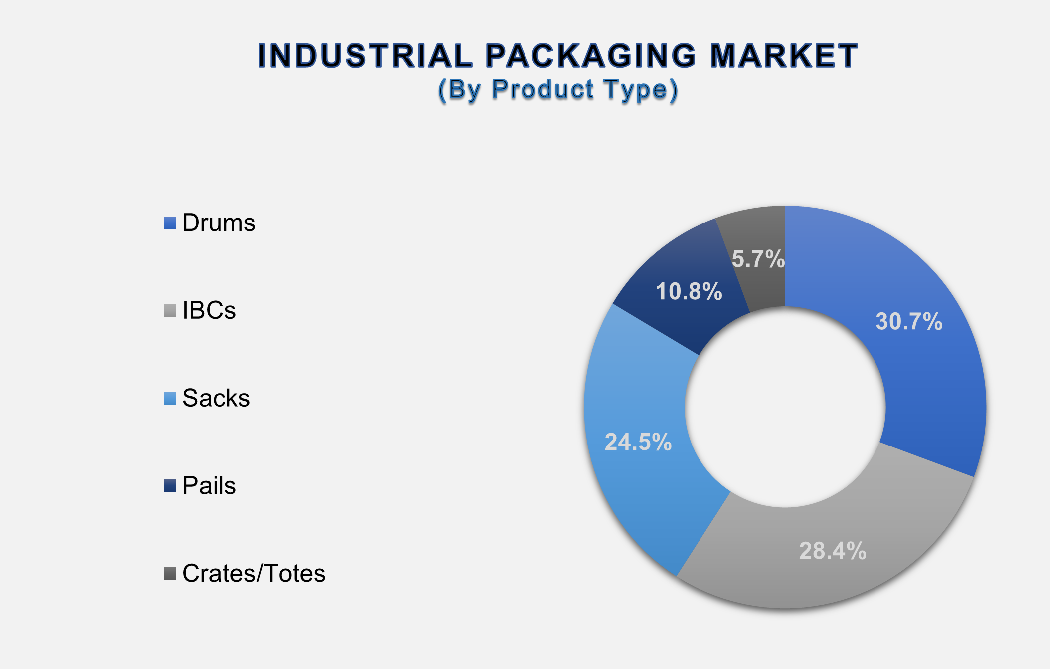 Industrial Packaging Market 2