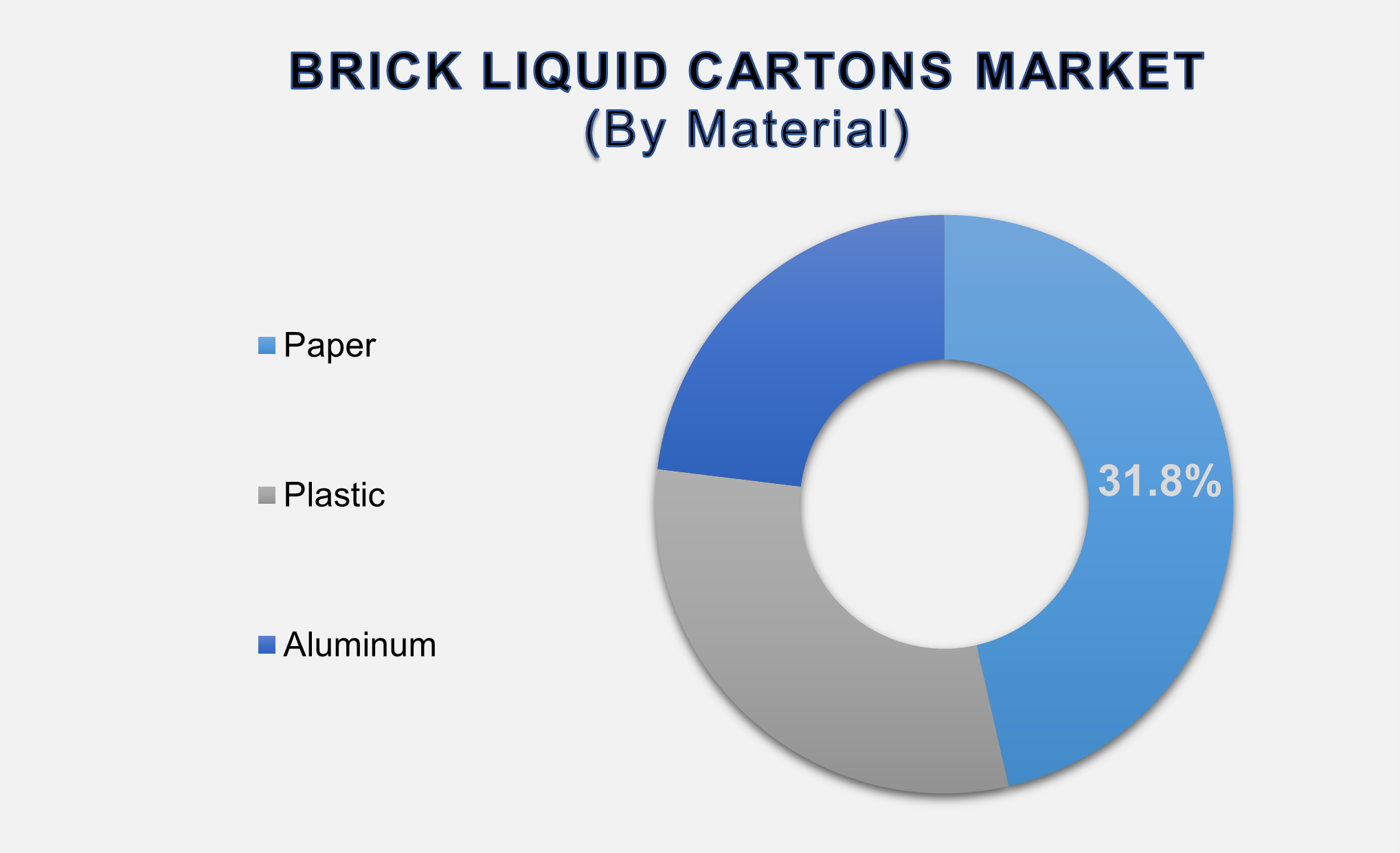 Brick Liquid Cartons Market