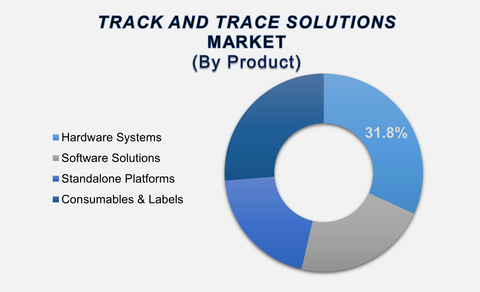 Track and Trace Solutions Market