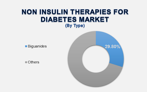 Non-Insulin Therapies for Diabetes Market 2