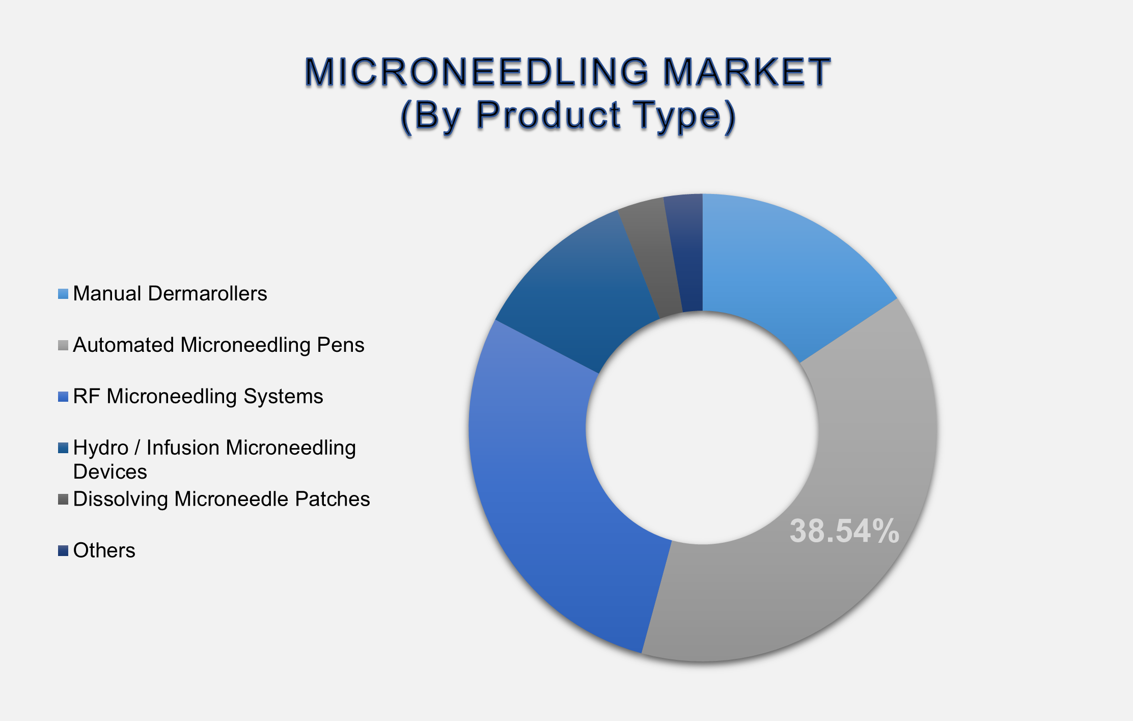 Microneedling Market Size By Segments