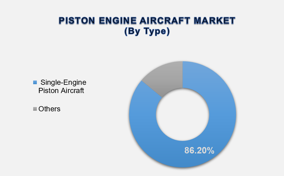 Piston Engine Aircraft Market Size By Segments