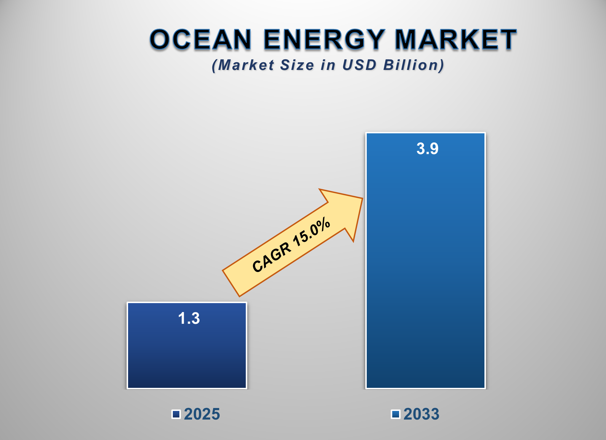 Ocean Energy Market