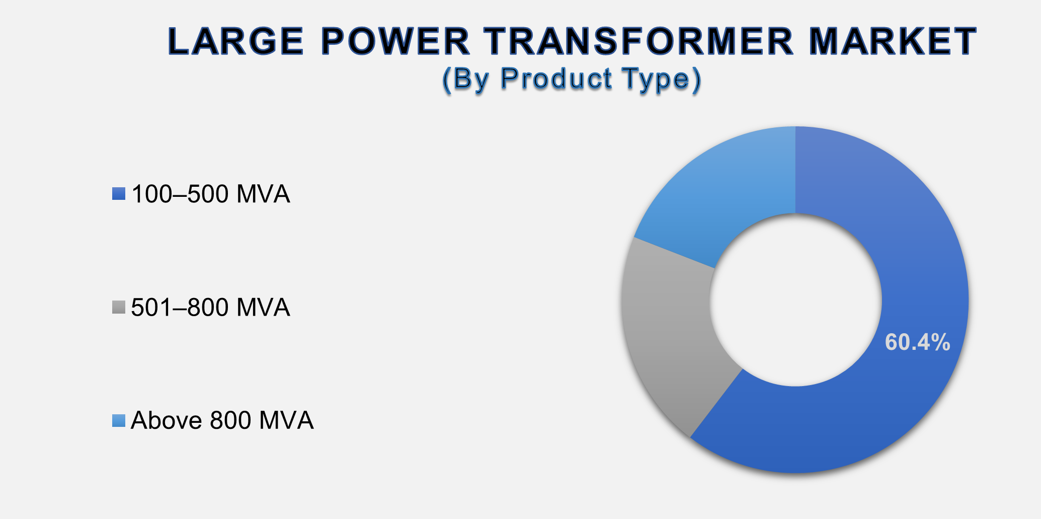 Large Power Transformer Market