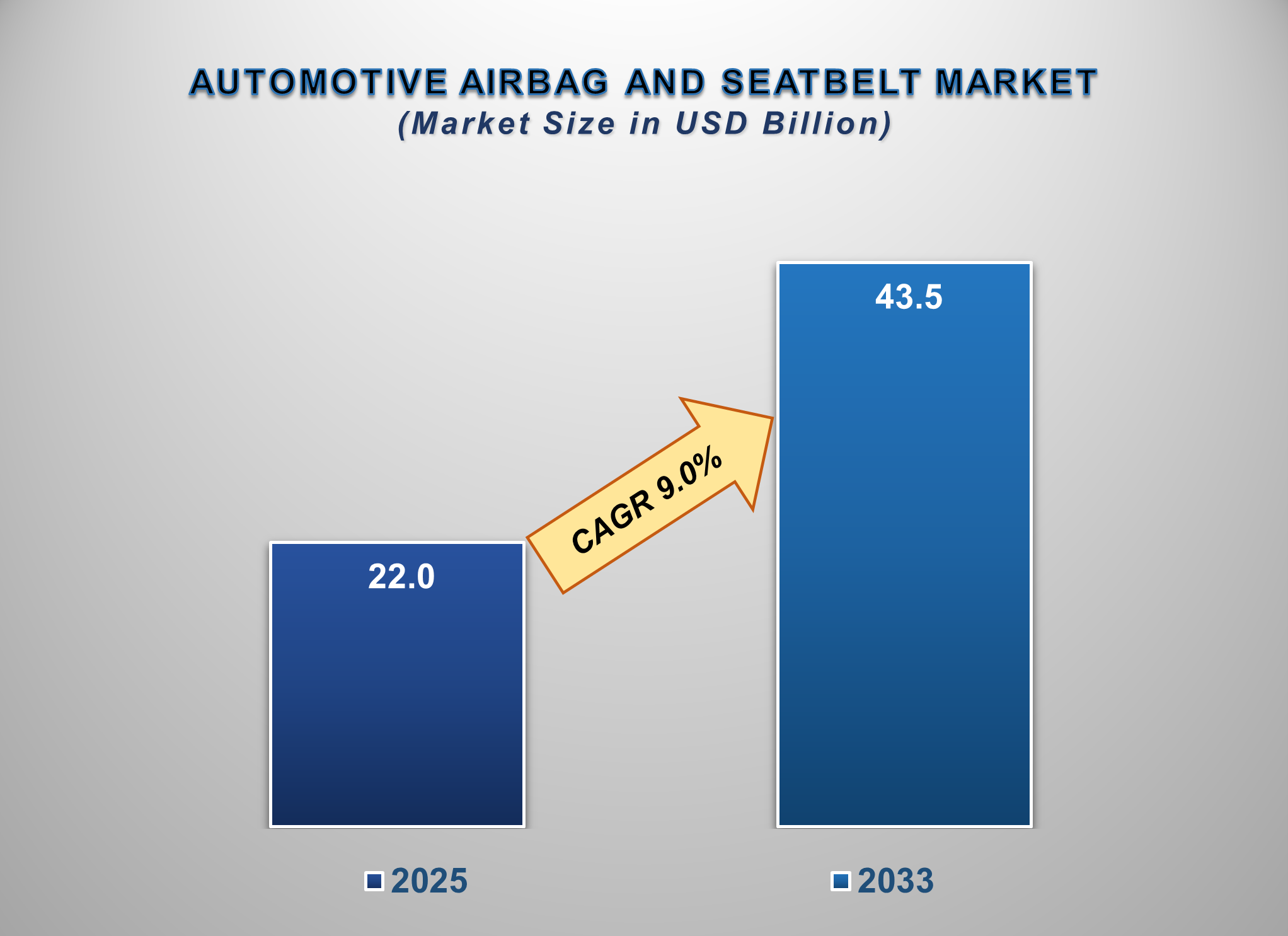 Automotive Airbag and Seatbelt Market
