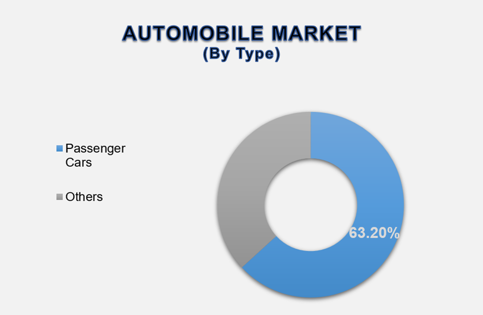 Automobile Market Size By Segments