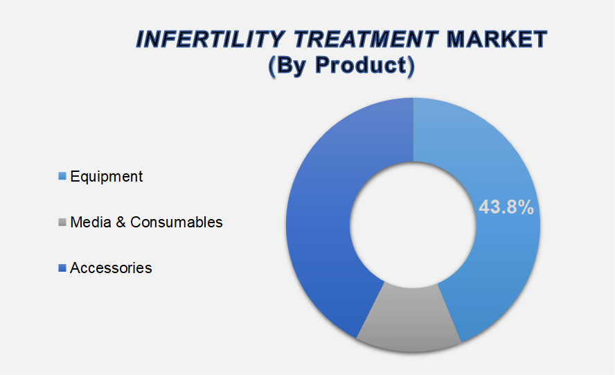 Infertility Treatment Market