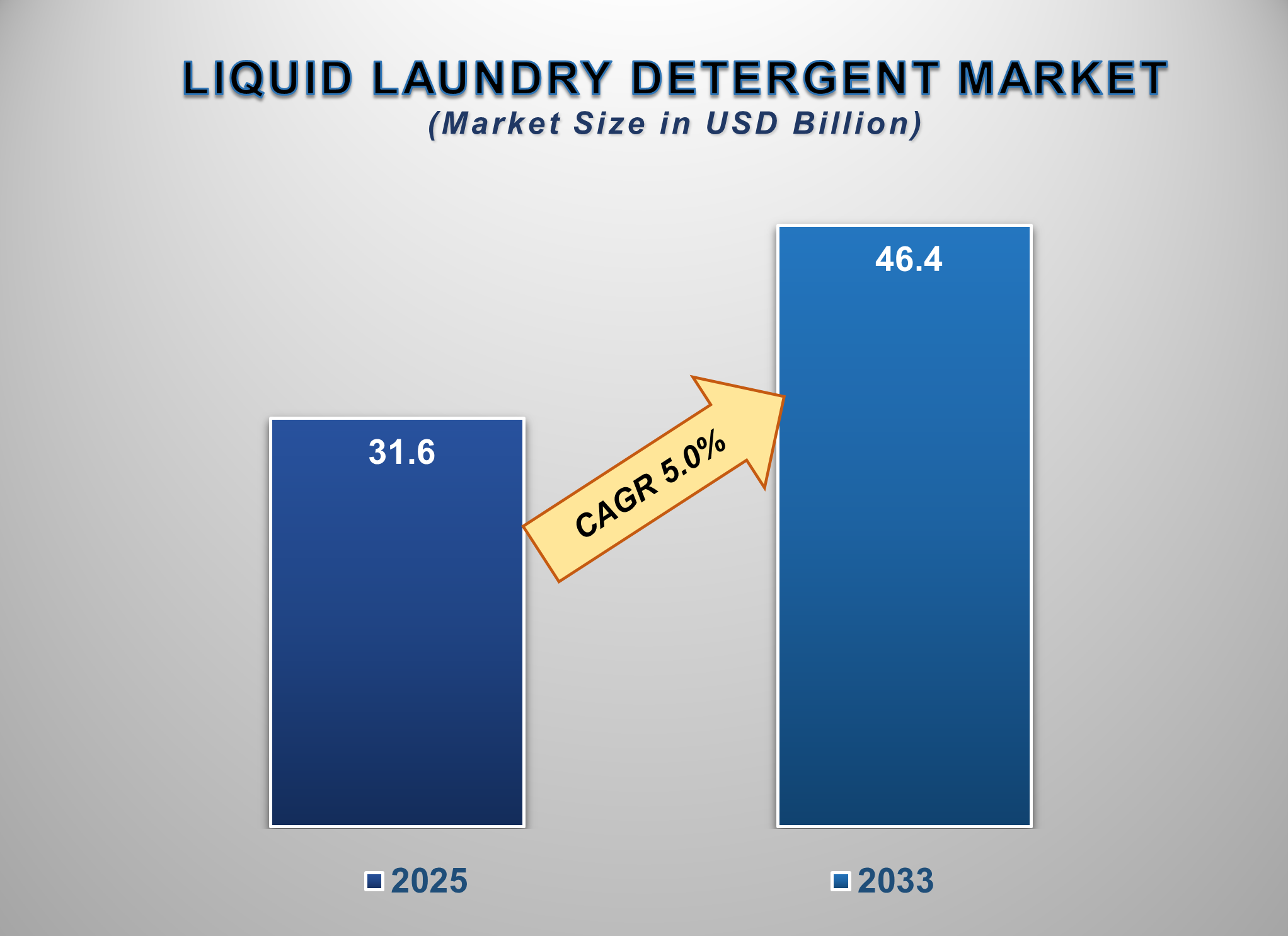 Liquid Laundry Detergent Market