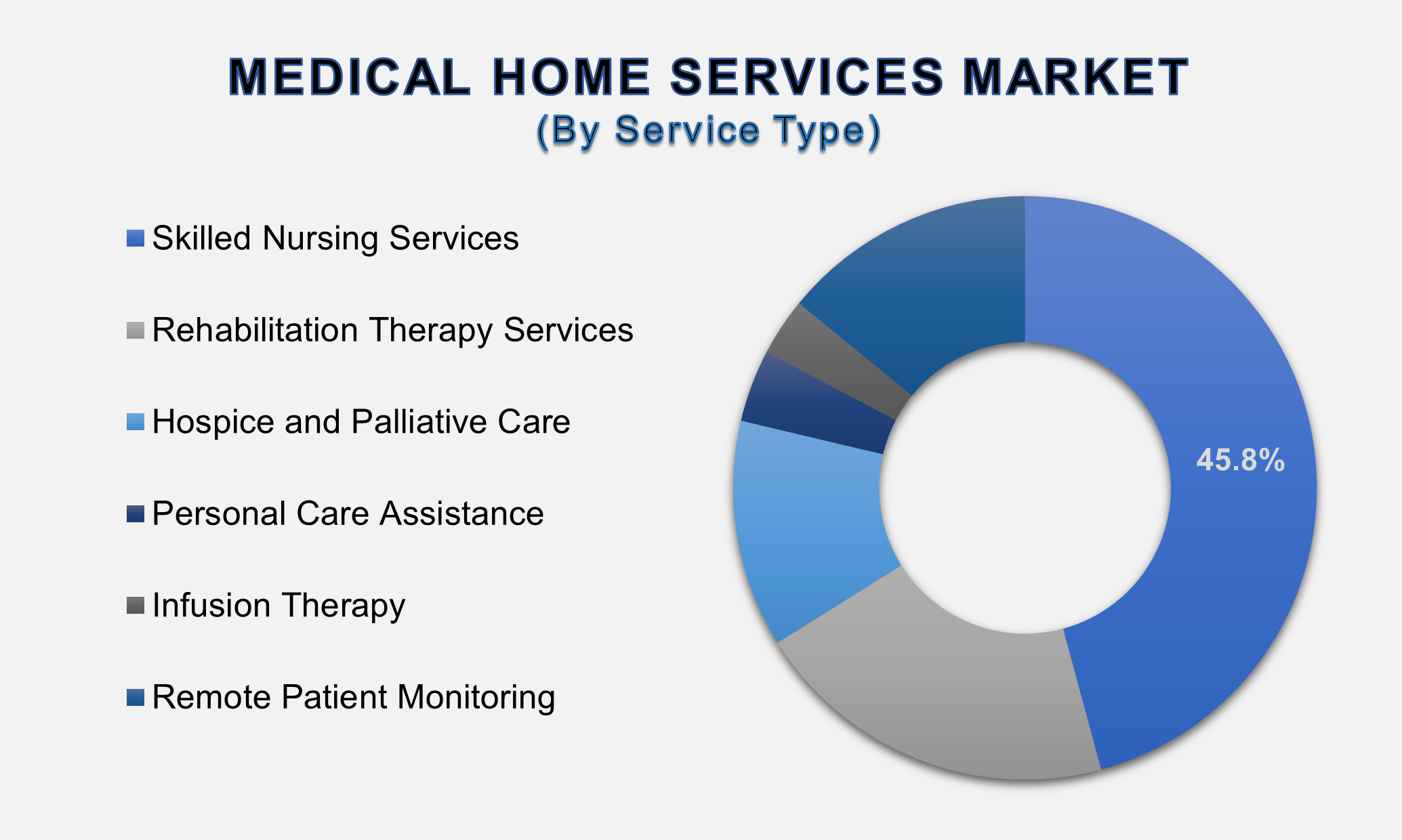 Medical Home Services Market