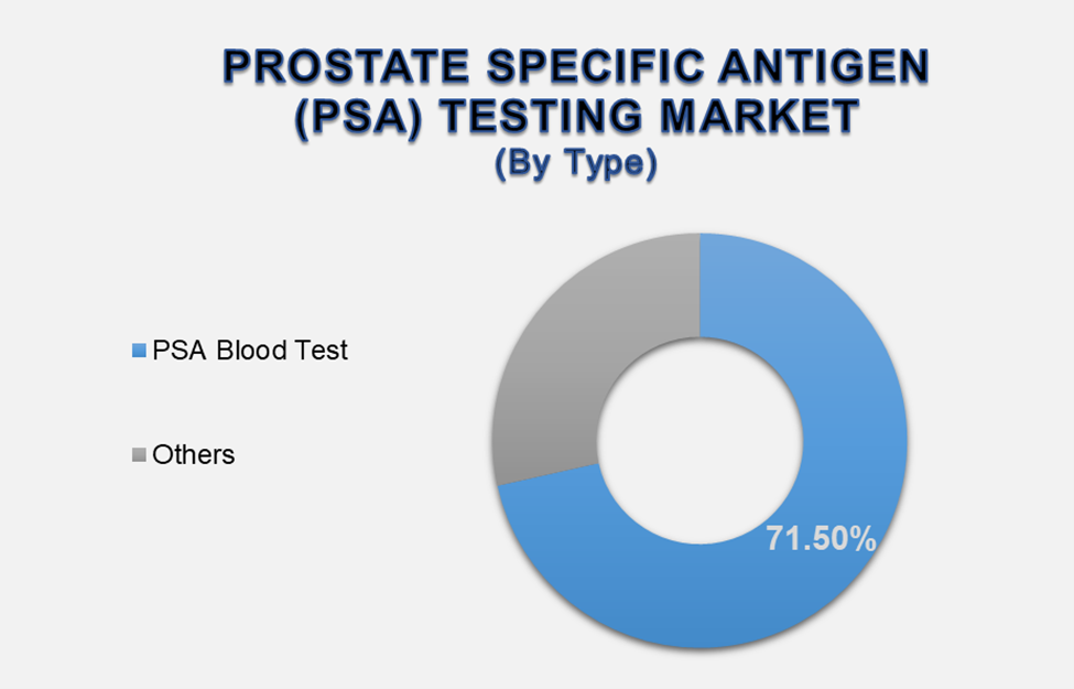 Prostate Specific Antigen Testing Market 2