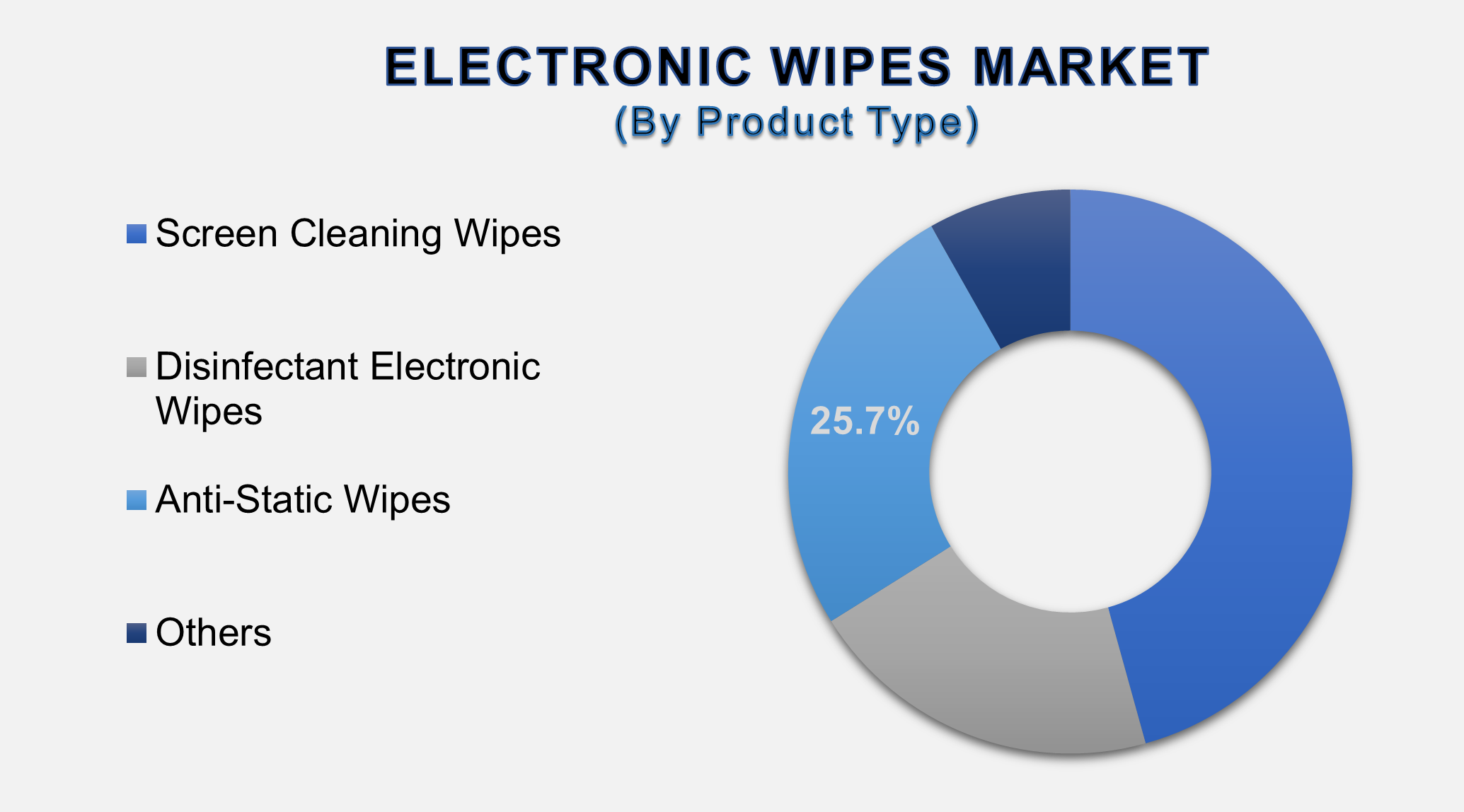 Electronic Wipes Market