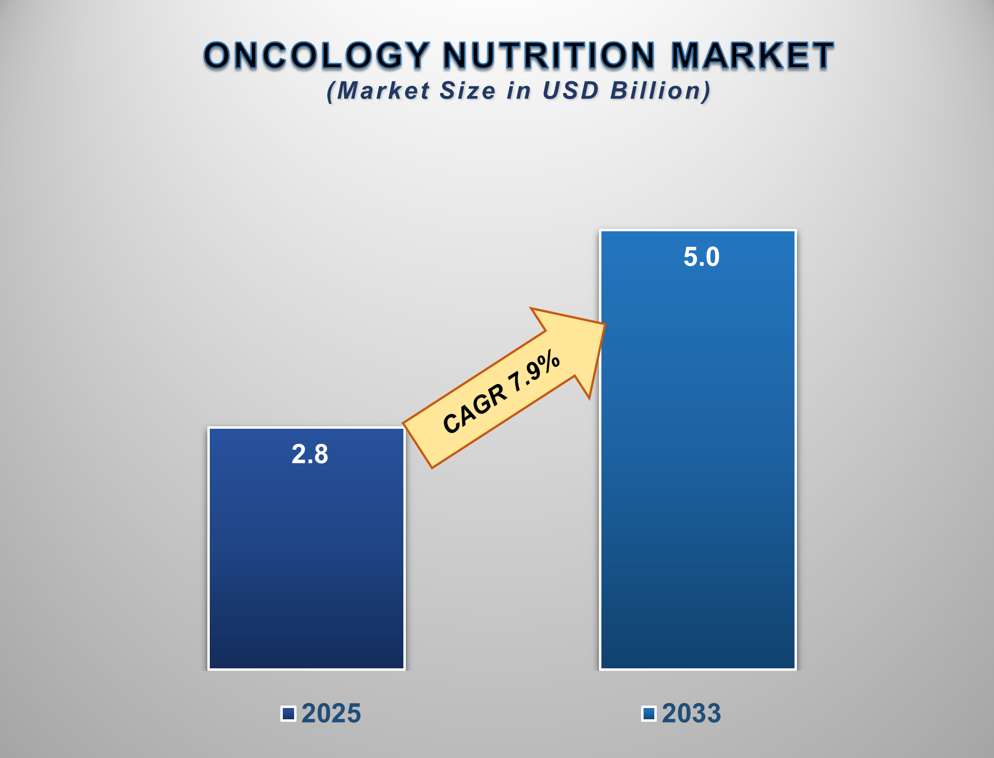 Oncology Nutrition Market