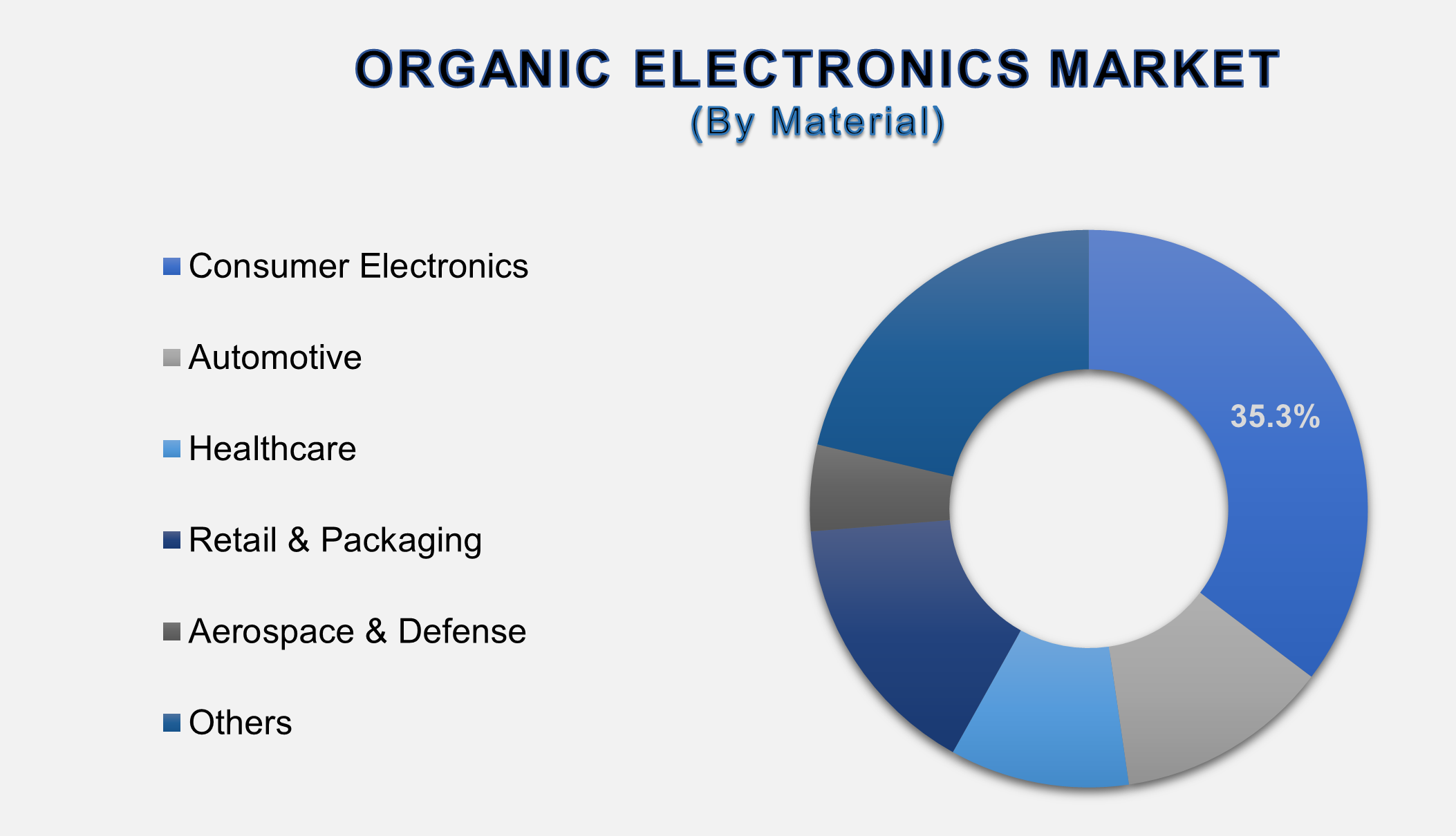 Organic Electronics Market