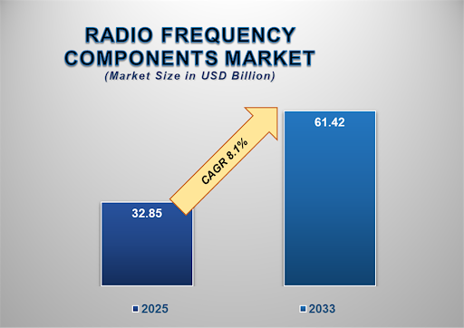Radio Frequency Components Market 1