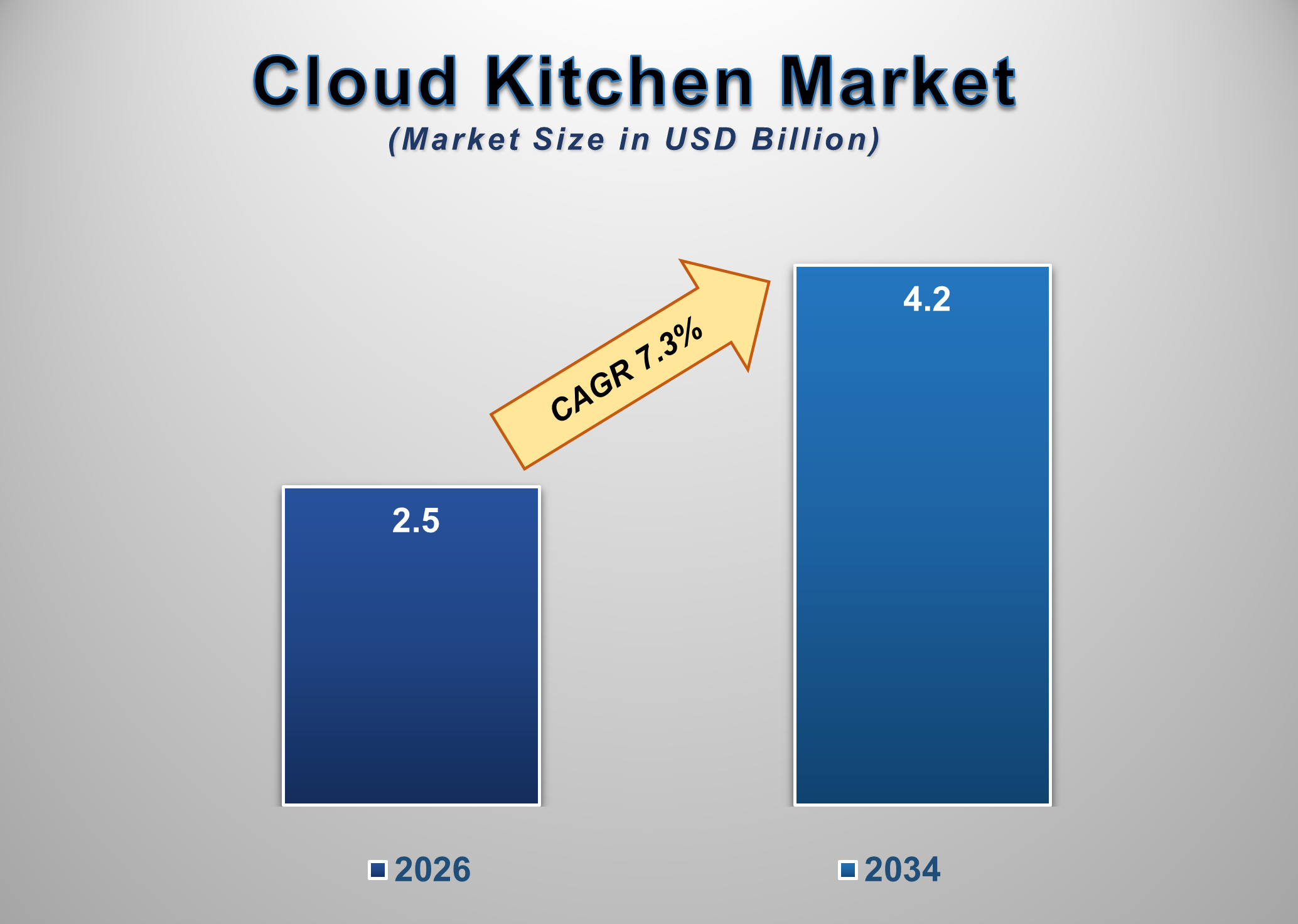 France Cloud Kitchen Market Size