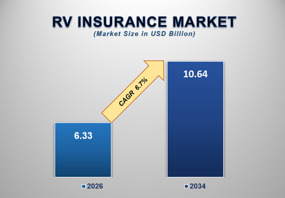 RV Insurance Market Size