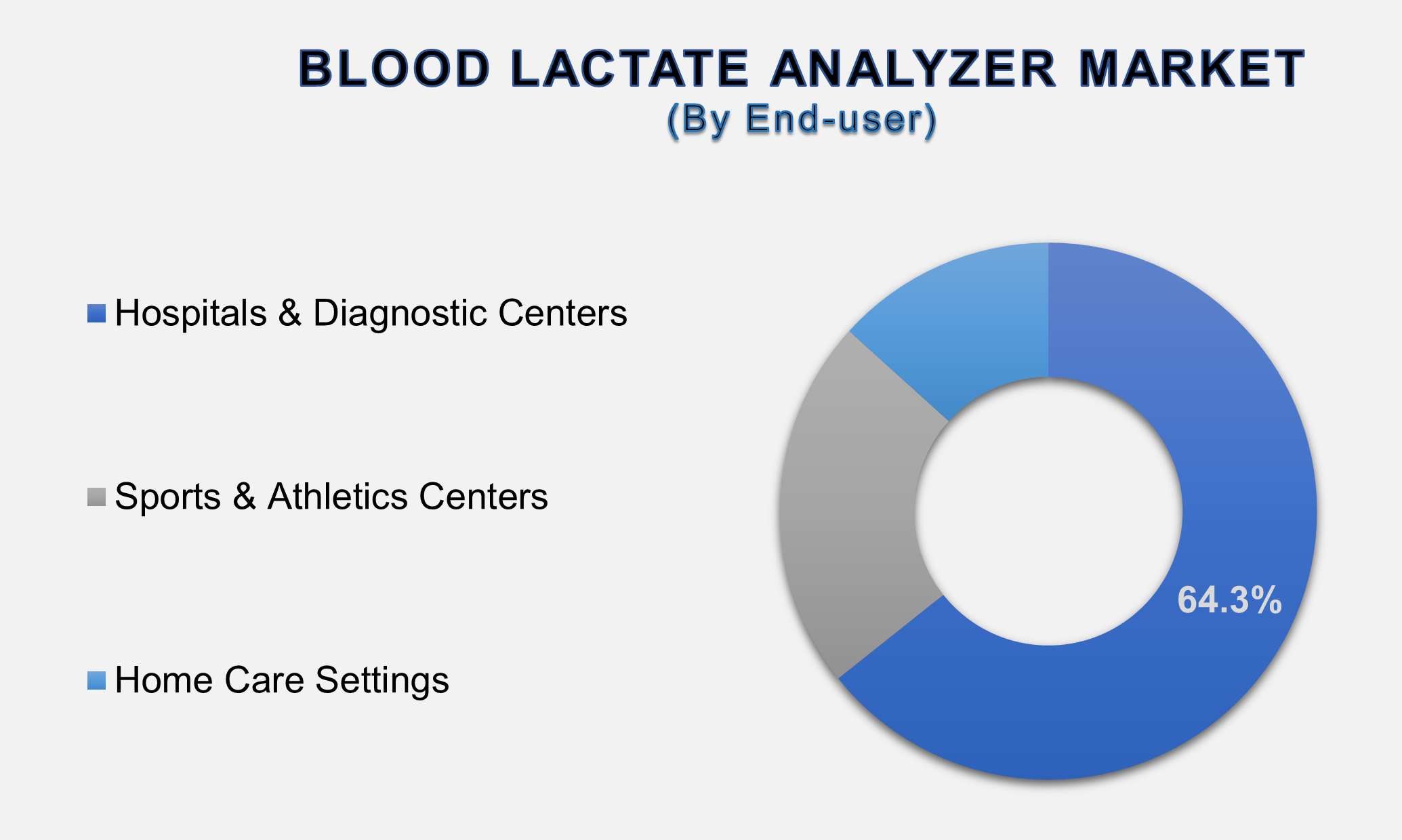 Blood Lactate Analyzer Market