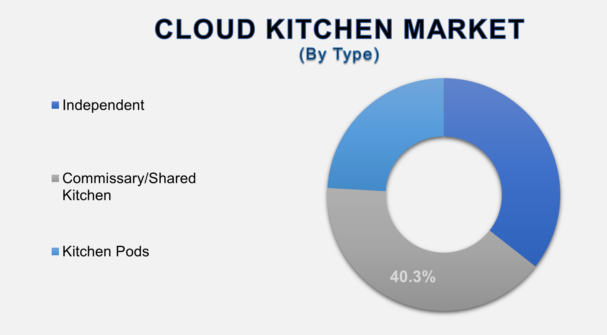 Cloud Kitchen Market