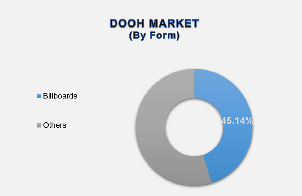 Global DOOH Market Size By Segments