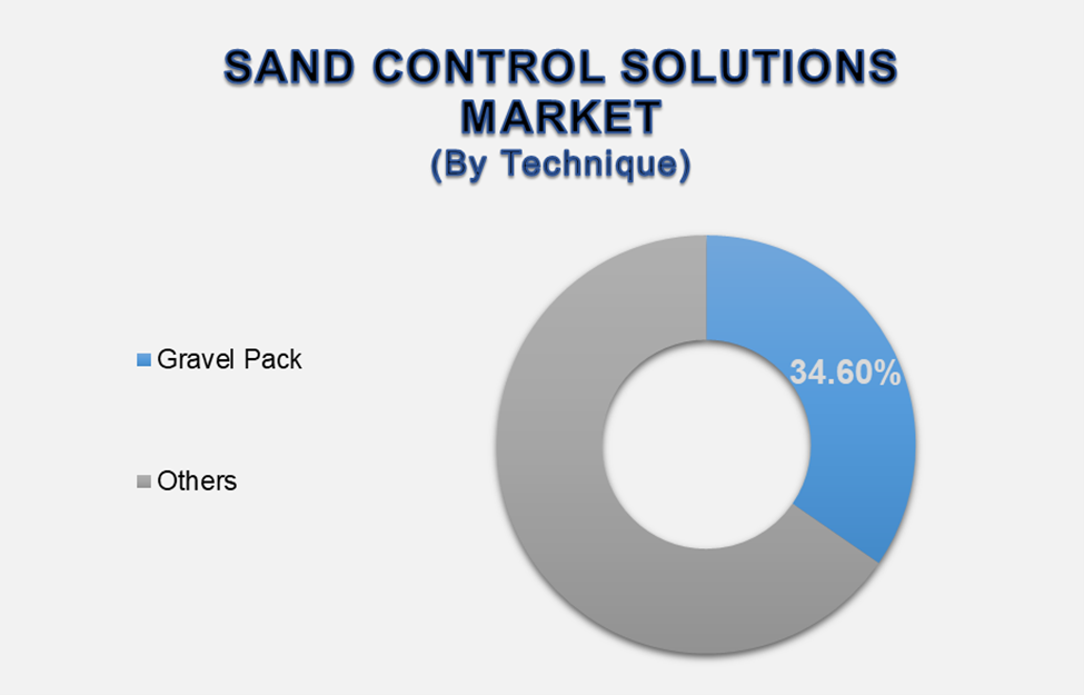 Sand Control Solutions Market 2