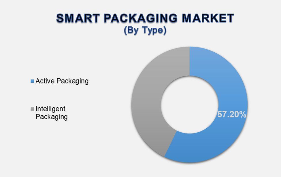 Smart Packaging Market 2