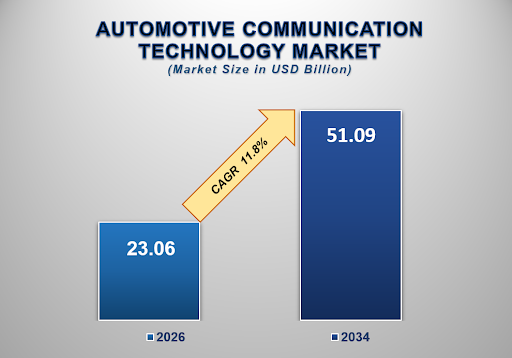 Automotive Communication Technology Market Size