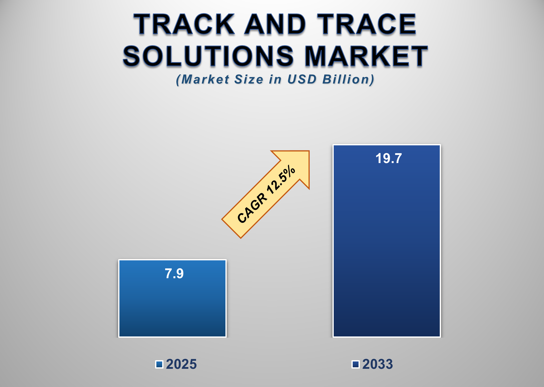 Track and Trace Solutions Market