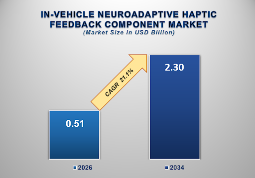 In-Vehicle Neuroadaptive Haptic Feedback Component Market Size