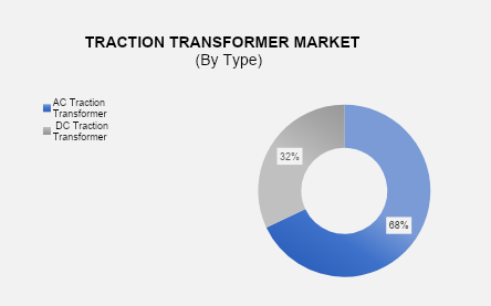 Traction Transformer Market 2