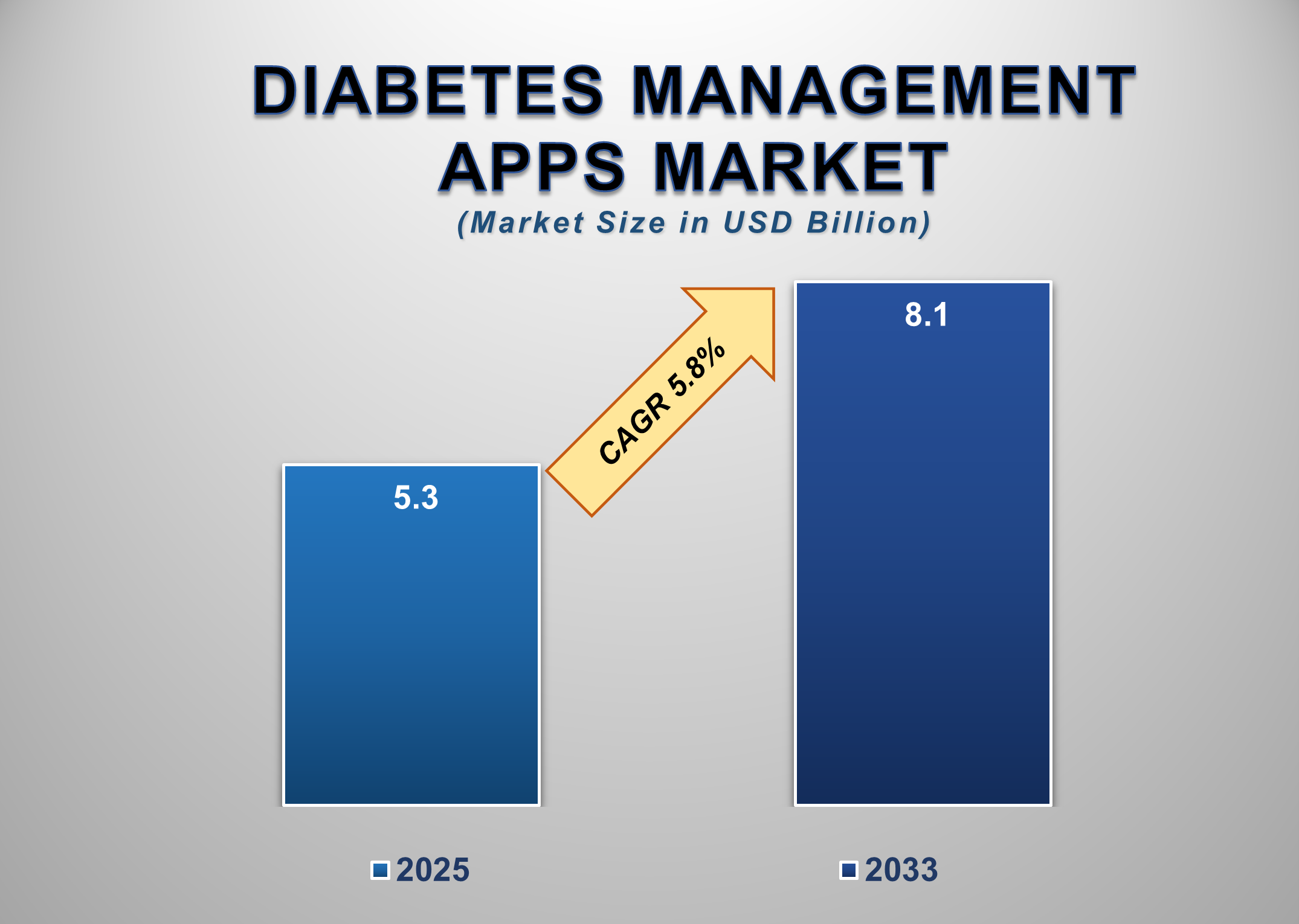 Diabetes Management Apps Market