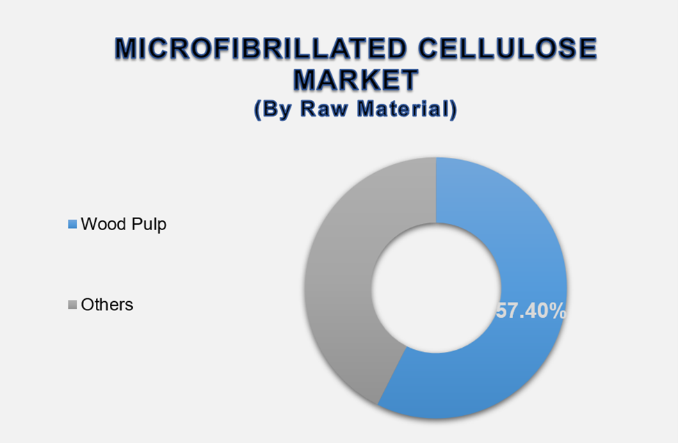 Microfibrillated Cellulose Market Size By Segments