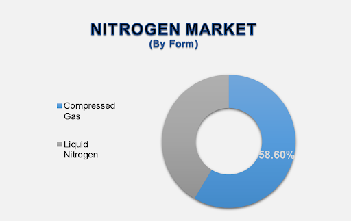 Nitrogen Market 2