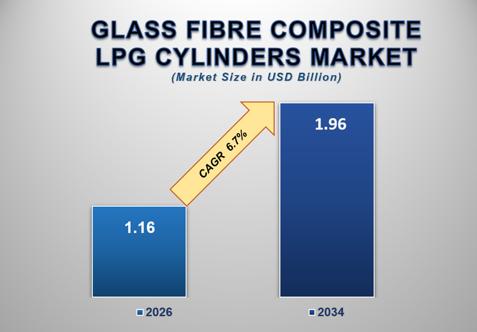 Glass Fibre Composite LPG Cylinders Market Size